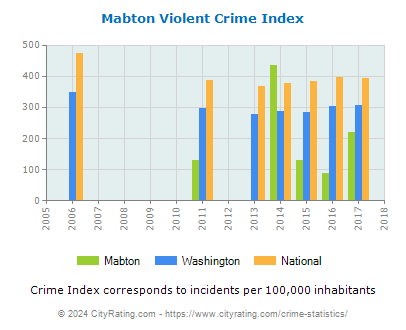Mabton Violent Crime vs. State and National Per Capita