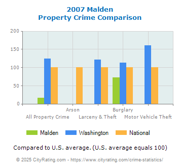 Malden Property Crime vs. State and National Comparison