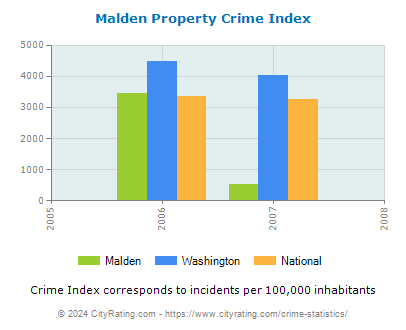 Malden Property Crime vs. State and National Per Capita