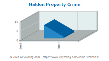 Malden Property Crime