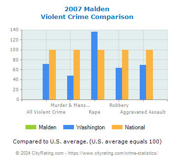 Malden Violent Crime vs. State and National Comparison