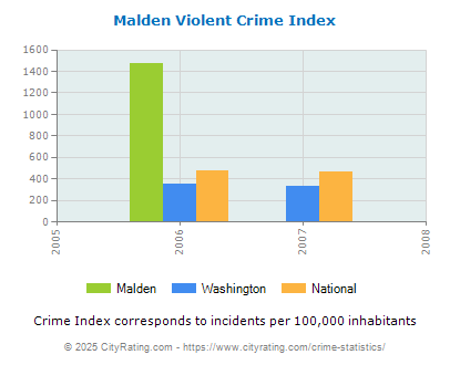 Malden Violent Crime vs. State and National Per Capita