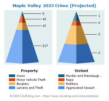 Maple Valley Crime 2023