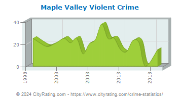 Maple Valley Violent Crime