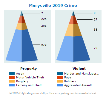 Marysville Crime 2019