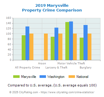 Marysville Property Crime vs. State and National Comparison