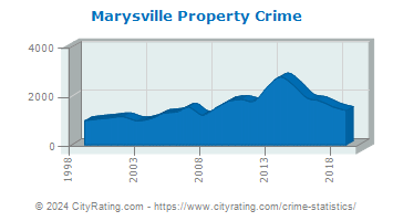 Marysville Property Crime