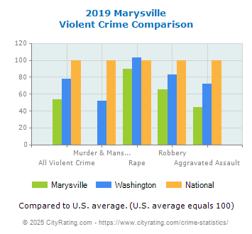 Marysville Violent Crime vs. State and National Comparison