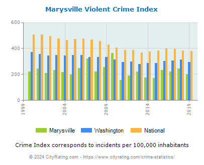 Marysville Violent Crime vs. State and National Per Capita