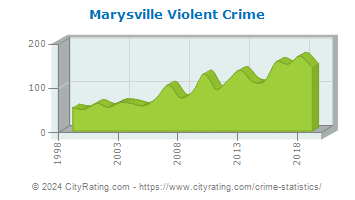 Marysville Violent Crime