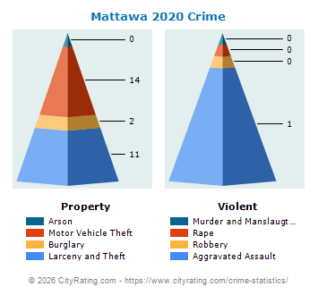 Mattawa Crime 2020