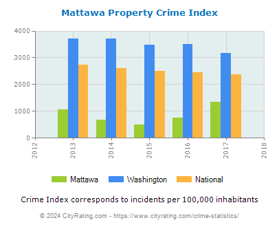 Mattawa Property Crime vs. State and National Per Capita