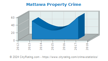 Mattawa Property Crime