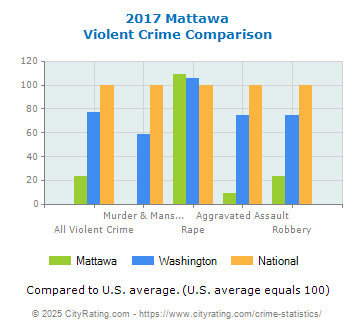 Mattawa Violent Crime vs. State and National Comparison