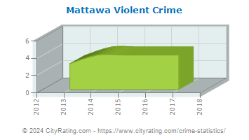 Mattawa Violent Crime