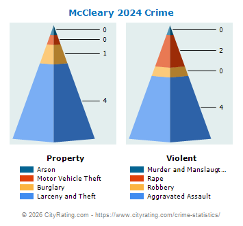 McCleary Crime 2024