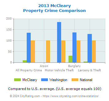 McCleary Property Crime vs. State and National Comparison