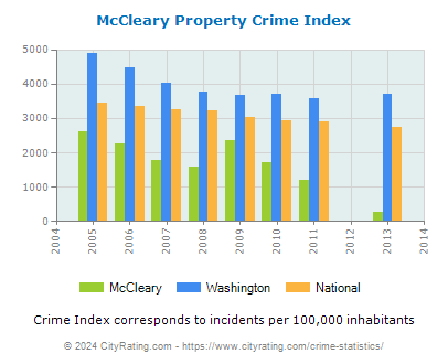 McCleary Property Crime vs. State and National Per Capita