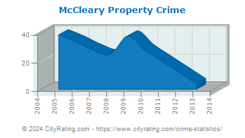 McCleary Property Crime