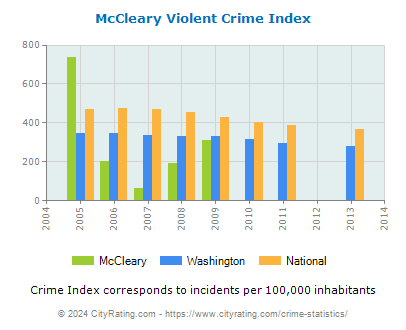 McCleary Violent Crime vs. State and National Per Capita
