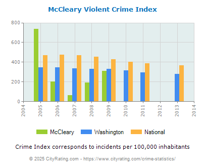 McCleary Violent Crime vs. State and National Per Capita