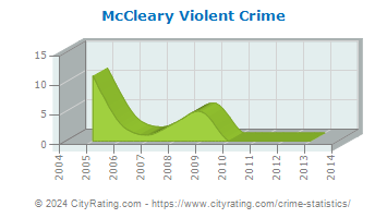 McCleary Violent Crime