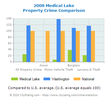 Medical Lake Property Crime vs. State and National Comparison