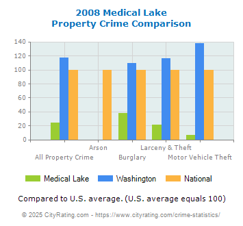 Medical Lake Property Crime vs. State and National Comparison