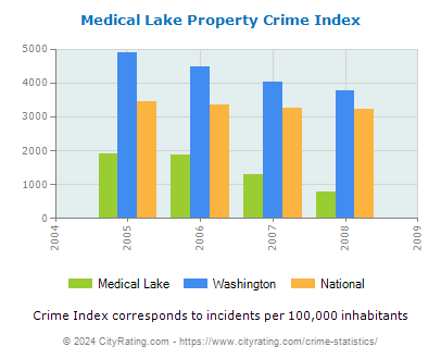 Medical Lake Property Crime vs. State and National Per Capita