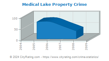 Medical Lake Property Crime