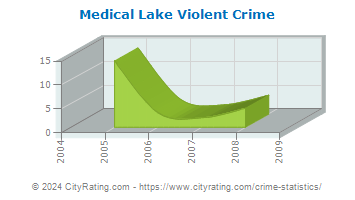 Medical Lake Violent Crime