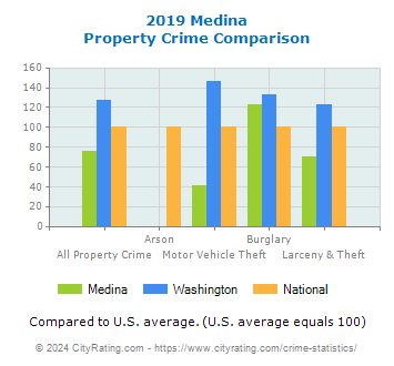 Medina Property Crime vs. State and National Comparison