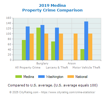 Medina Property Crime vs. State and National Comparison