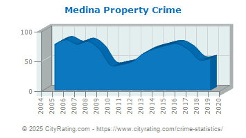 Medina Property Crime