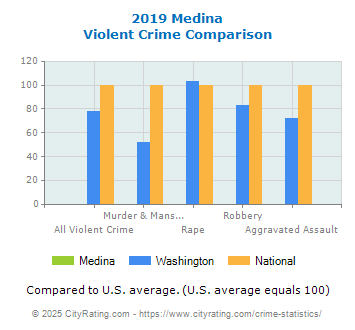 Medina Violent Crime vs. State and National Comparison