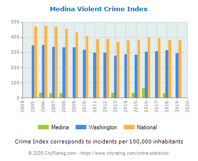 Medina Violent Crime vs. State and National Per Capita