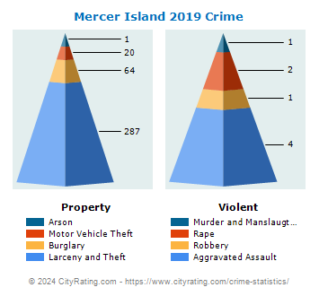 Mercer Island Crime 2019
