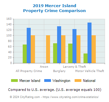 Mercer Island Property Crime vs. State and National Comparison