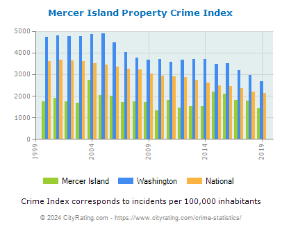 Mercer Island Property Crime vs. State and National Per Capita