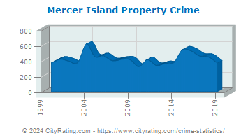Mercer Island Property Crime