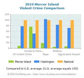 Mercer Island Violent Crime vs. State and National Comparison