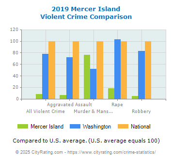 Mercer Island Violent Crime vs. State and National Comparison