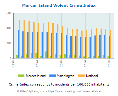 Mercer Island Violent Crime vs. State and National Per Capita