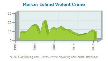 Mercer Island Violent Crime