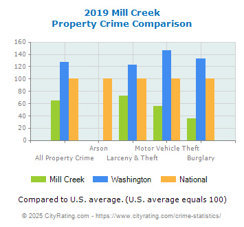 Mill Creek Property Crime vs. State and National Comparison