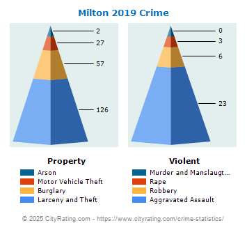 Milton Crime 2019