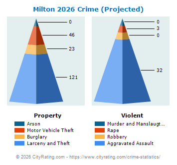 Milton Crime 2026
