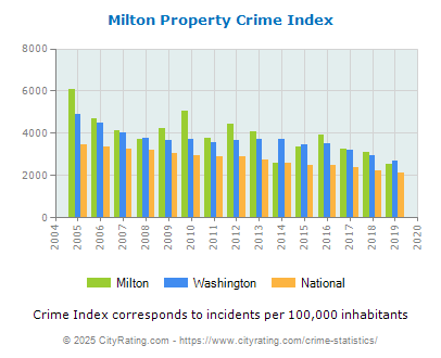 Milton Property Crime vs. State and National Per Capita