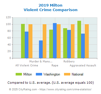 Milton Violent Crime vs. State and National Comparison