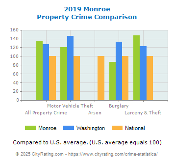 Monroe Property Crime vs. State and National Comparison